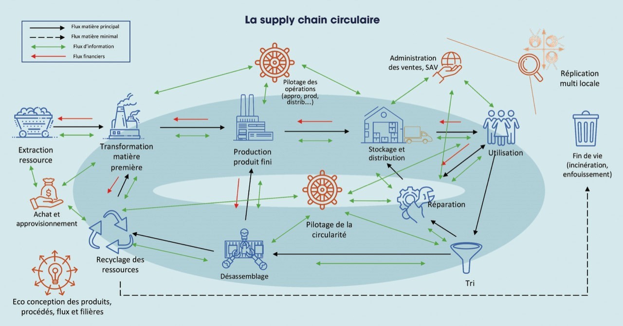 Schémas directeur de la supply chain circulaire. Crédit photo INEC
