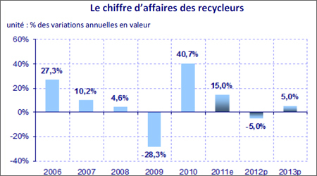 Estimations et prévisions Xerfi - Source : Federec