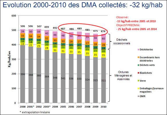 Evolution des DMA collectés