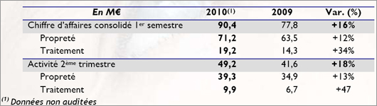 résultats 1er semestre 2010