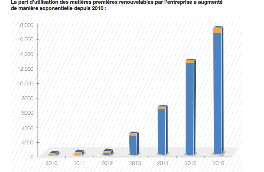 La part d'utilisation des matières renouvelables a augmenté de manière exponentielle